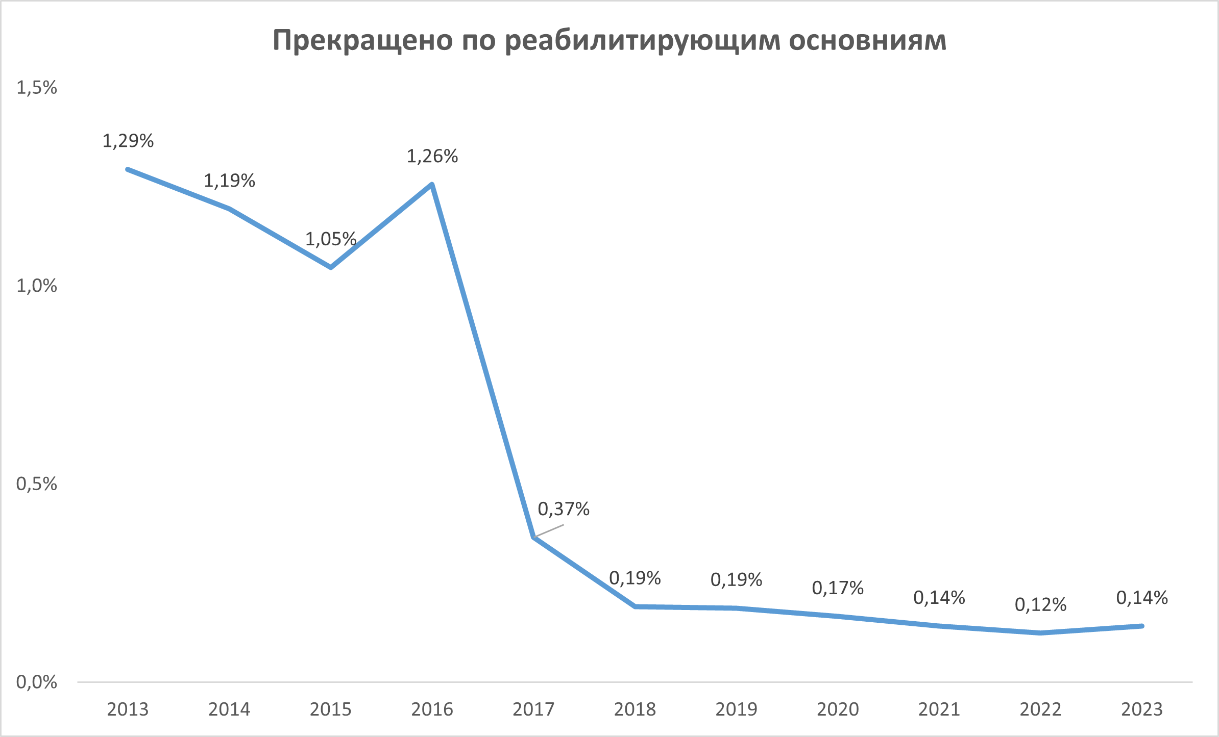 Прекращение уголовного дела по реабилитирующим основаниям 2013-2023, статистика, график