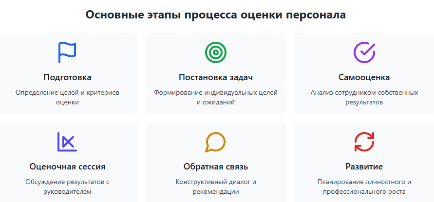 Этапы процесса оценки персонала компании