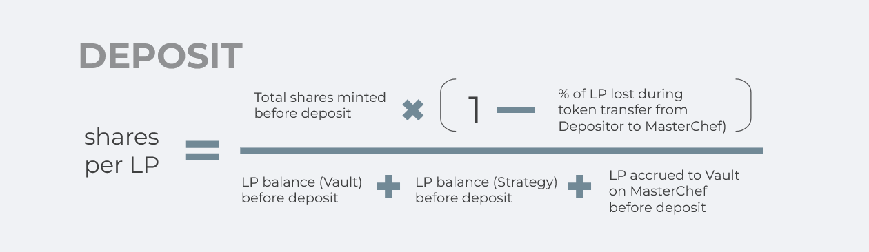 Yield Aggregators Common Pitfalls. Beefy Case Study