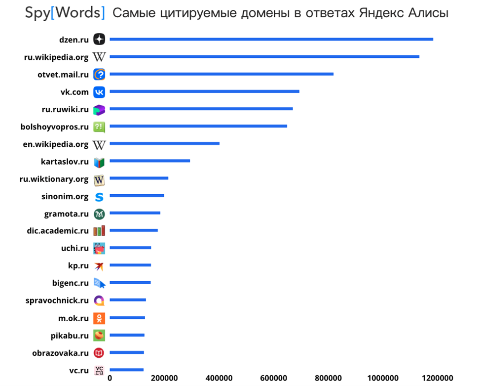 Какие сайты попадают в нейропоиск Яндекса