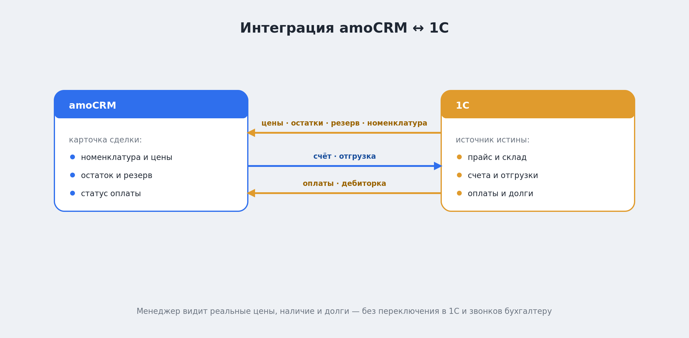 Схема интеграции amoCRM и 1С: цены, остатки и резерв из 1С в карточку сделки, счёт и отгрузка обратно, оплаты и дебиторка снова в CRM