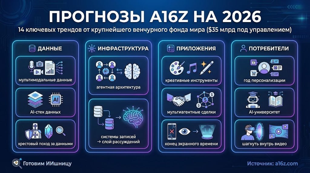 Прогнозы a16z: что изменится на AI-рынке в 2026