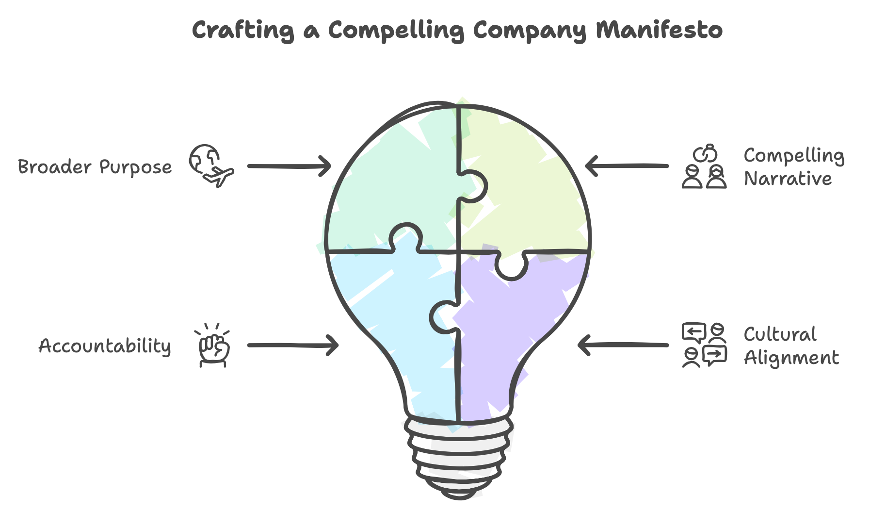 How to craft compiling company manifesto