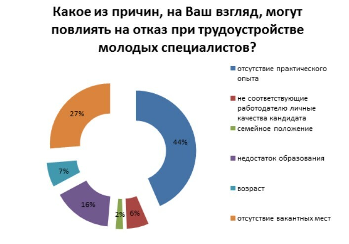 Диаграмма проблемы молодежи