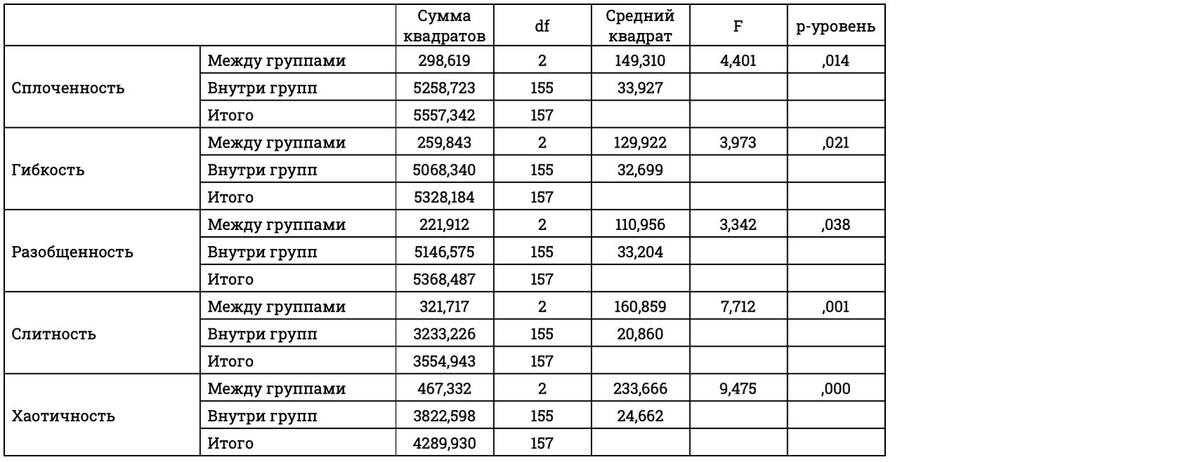 Взаимосвязь признаков посттравматического стресса и параметров структурной  организации семейной системы