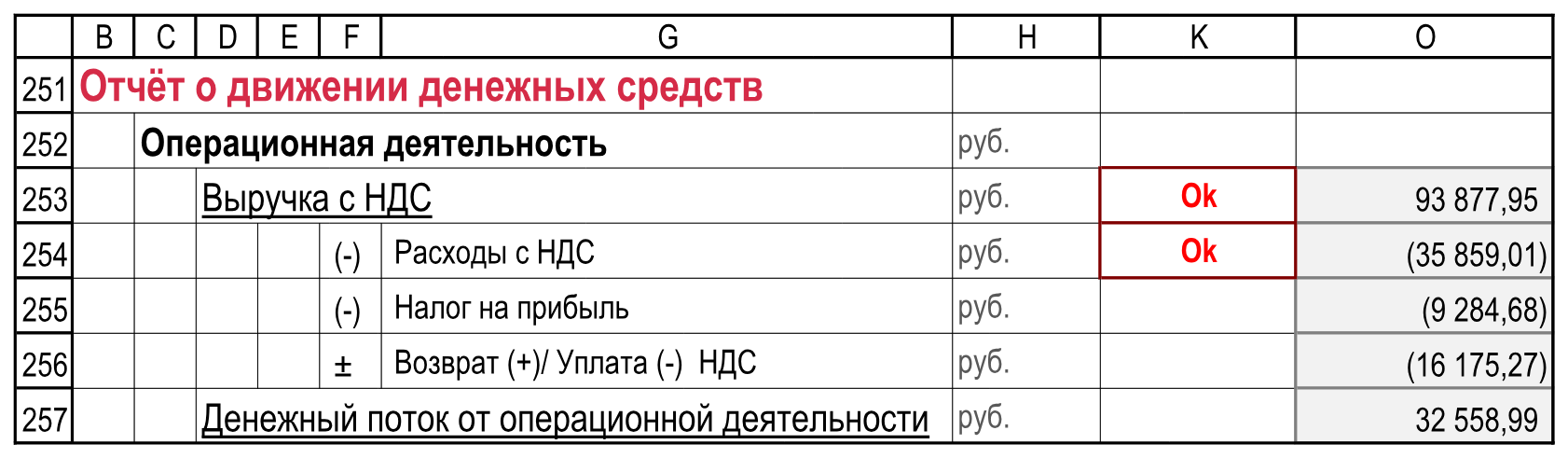 Подписи и итоги операционной деятельности. Компактный знак ± в F256 читается целиком. Расчеты!B251:O257.