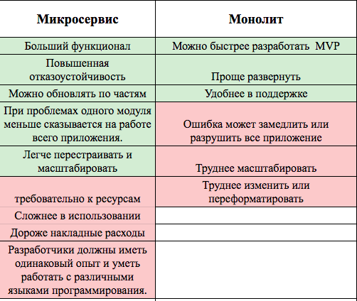 Микросервисная и монолитная архитектура разница