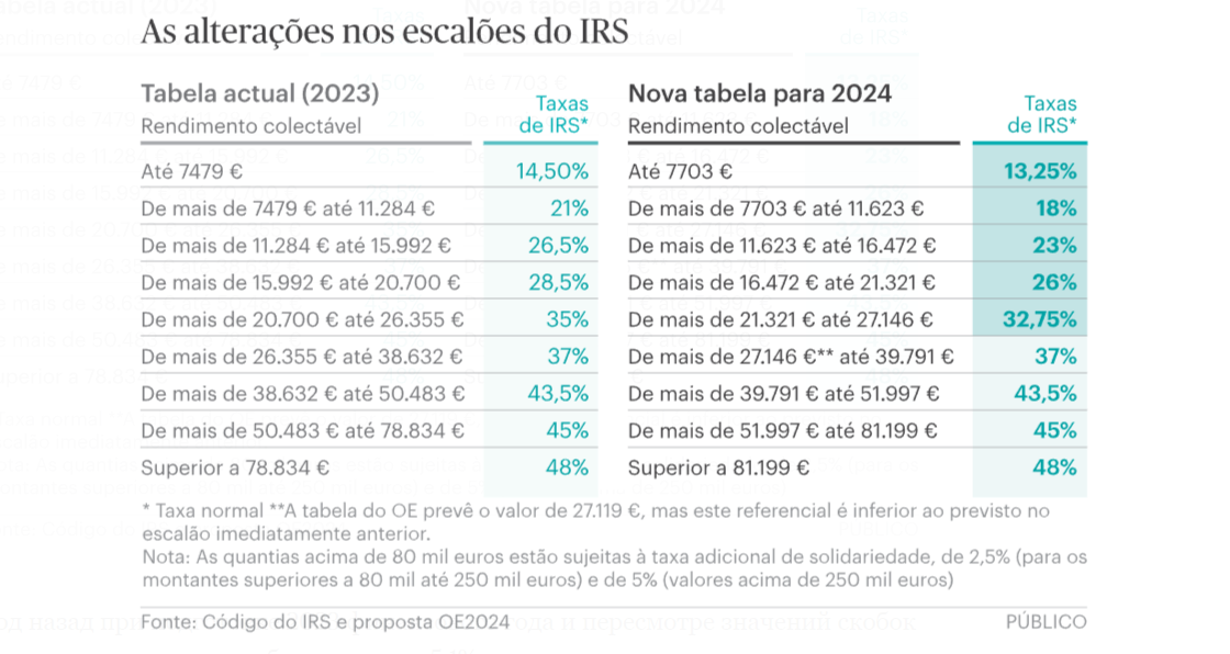 актуальная таблица подоходного налога в Португалии