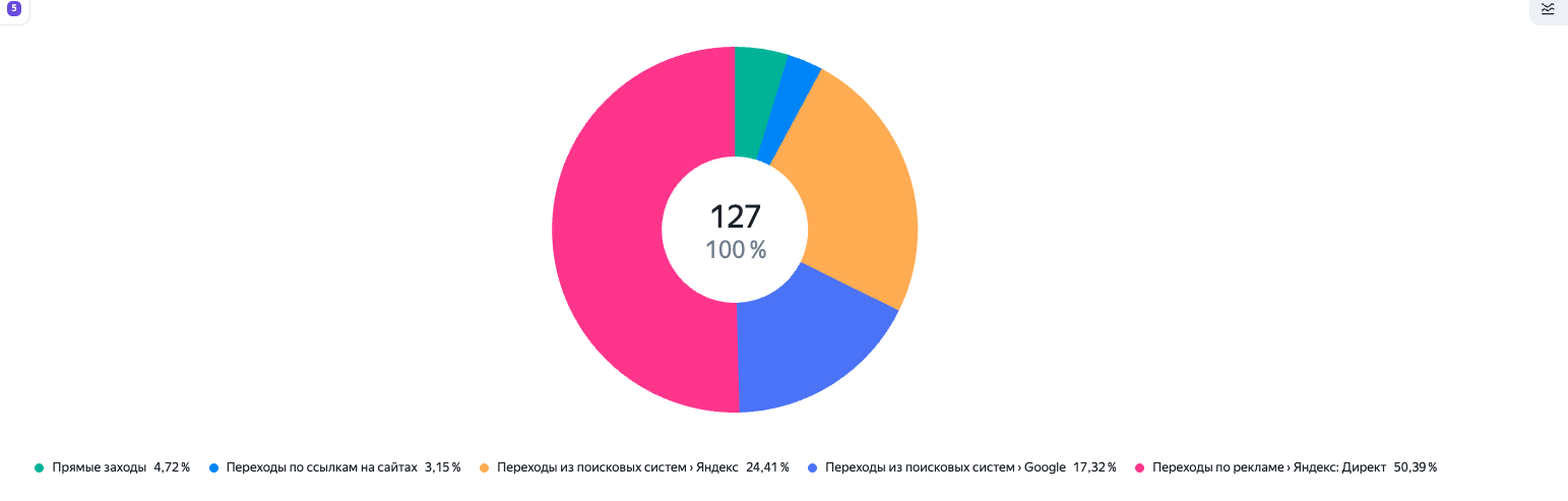 Структура источников трафика по данным Яндекс.Метрики