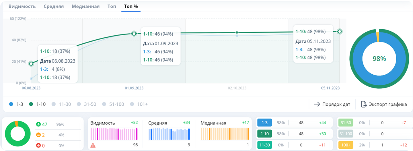 Как увеличились визиты на сайт МосОблТротуар после SEO оптимизации