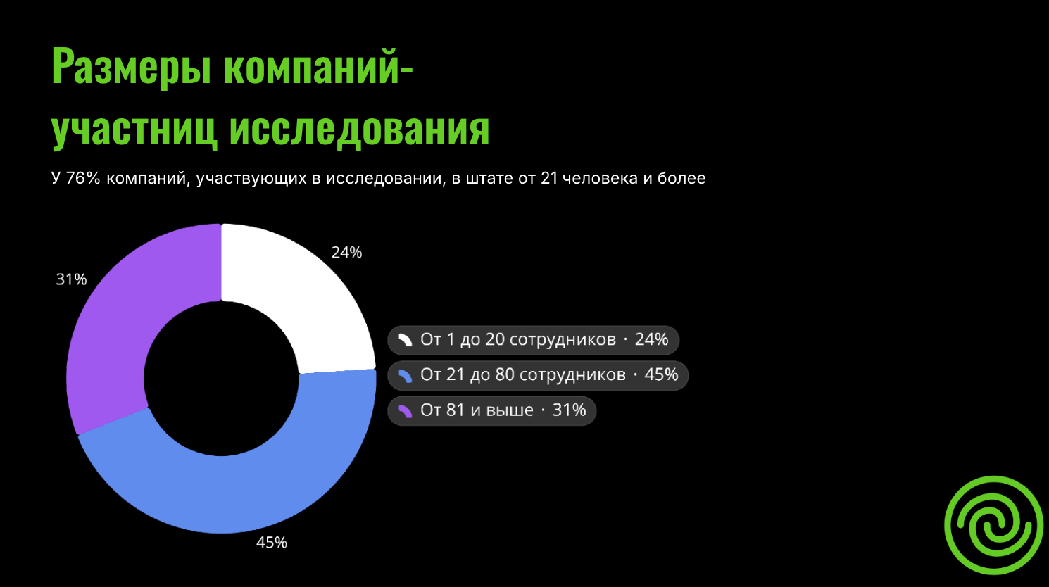 Горизонтальная диаграмма: специализации диджитал-компаний