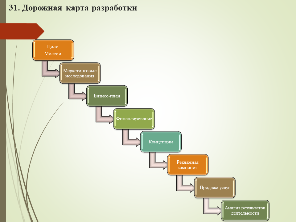 10 дорожная карта проекта