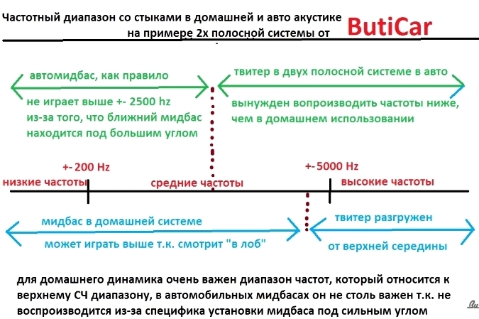 срезы частот для динамиков дома и в автомобиле