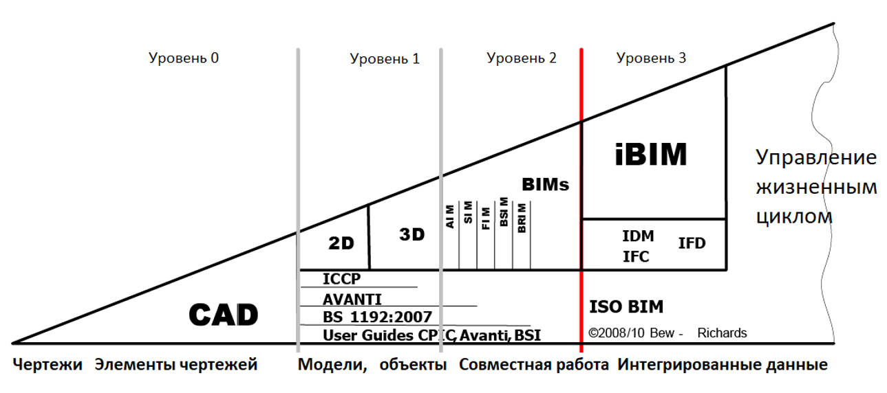 Уровень 0.3. Уровень зрелости BIM-технологии. Модель бью-Ричардса уровни зрелости BIM. Диаграмма уровней зрелости BIM. Уровни зрелости Бим.