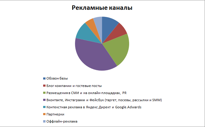 Канал диаграмма