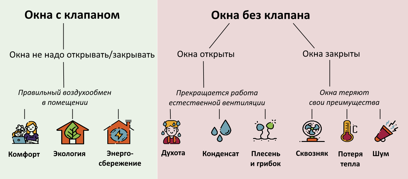 Установка систем вентиляции и приточных клапанов