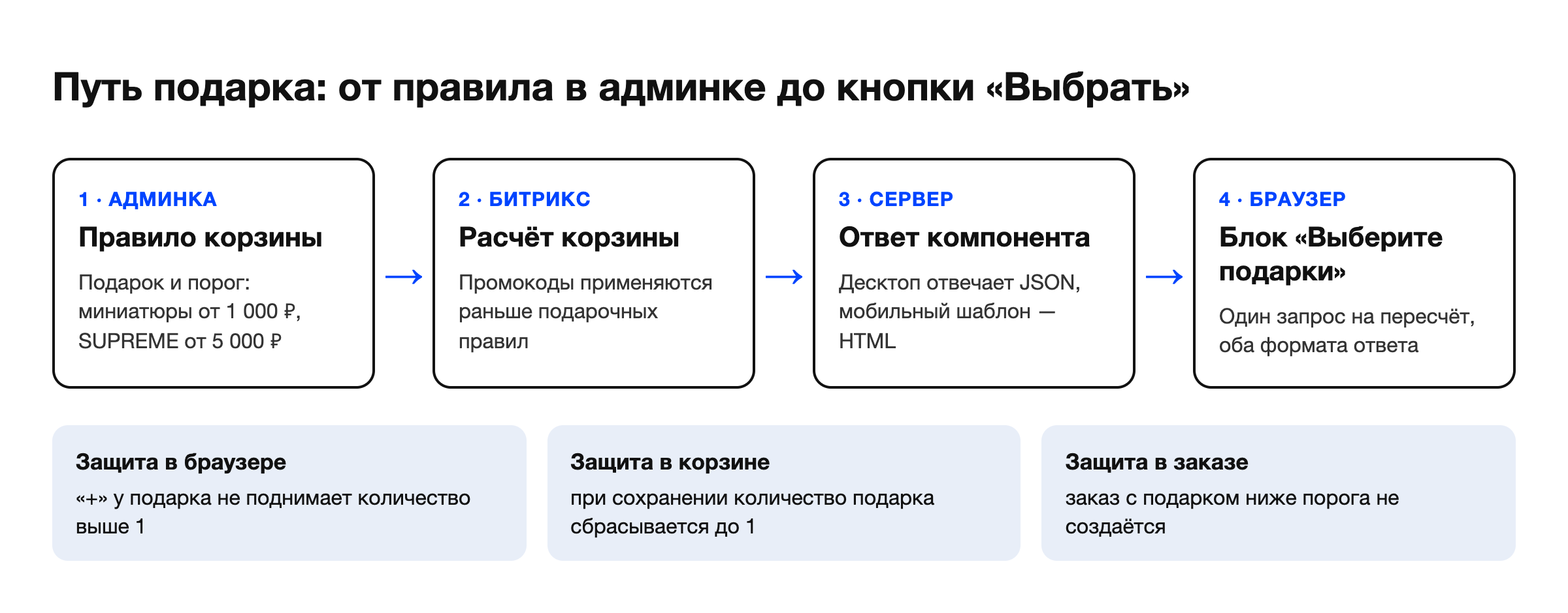 Схема: правило корзины → расчёт Битрикса → ответ сервера → блок подарков в браузере