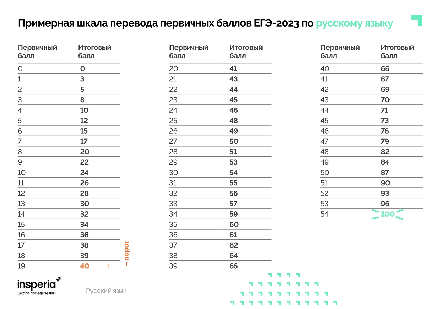Шкала перевода егэ русский язык 2024 год