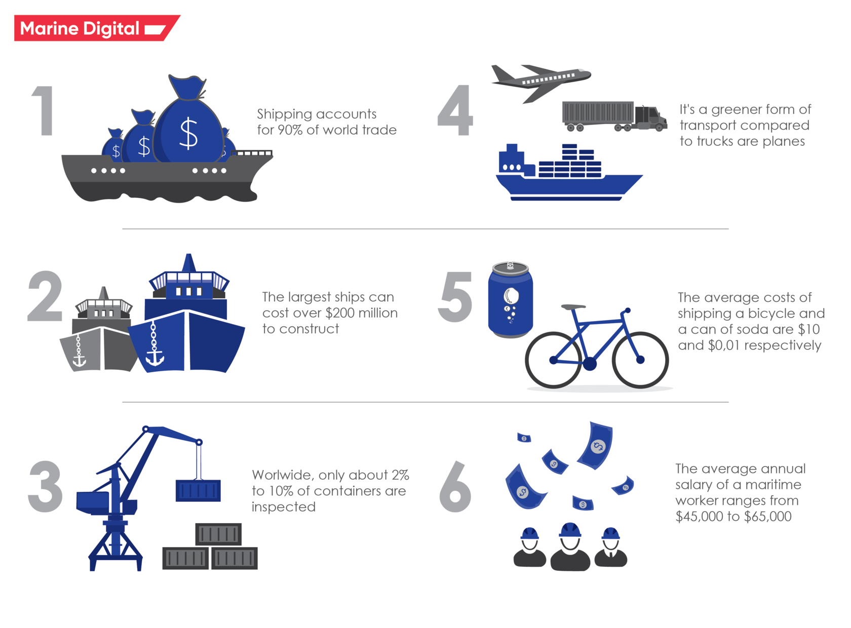 facts about the Shipping Industry