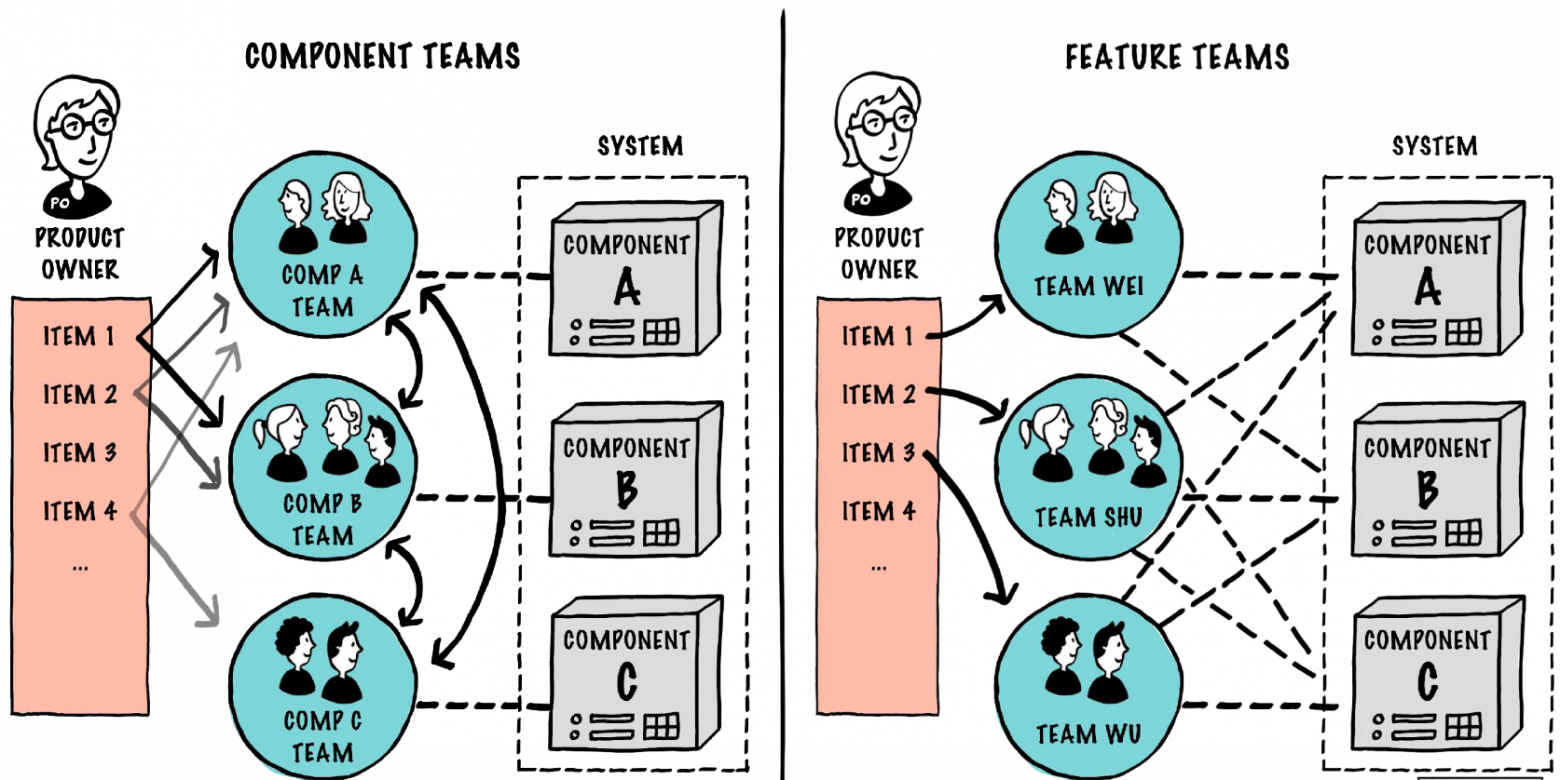 Feature teams (источник)