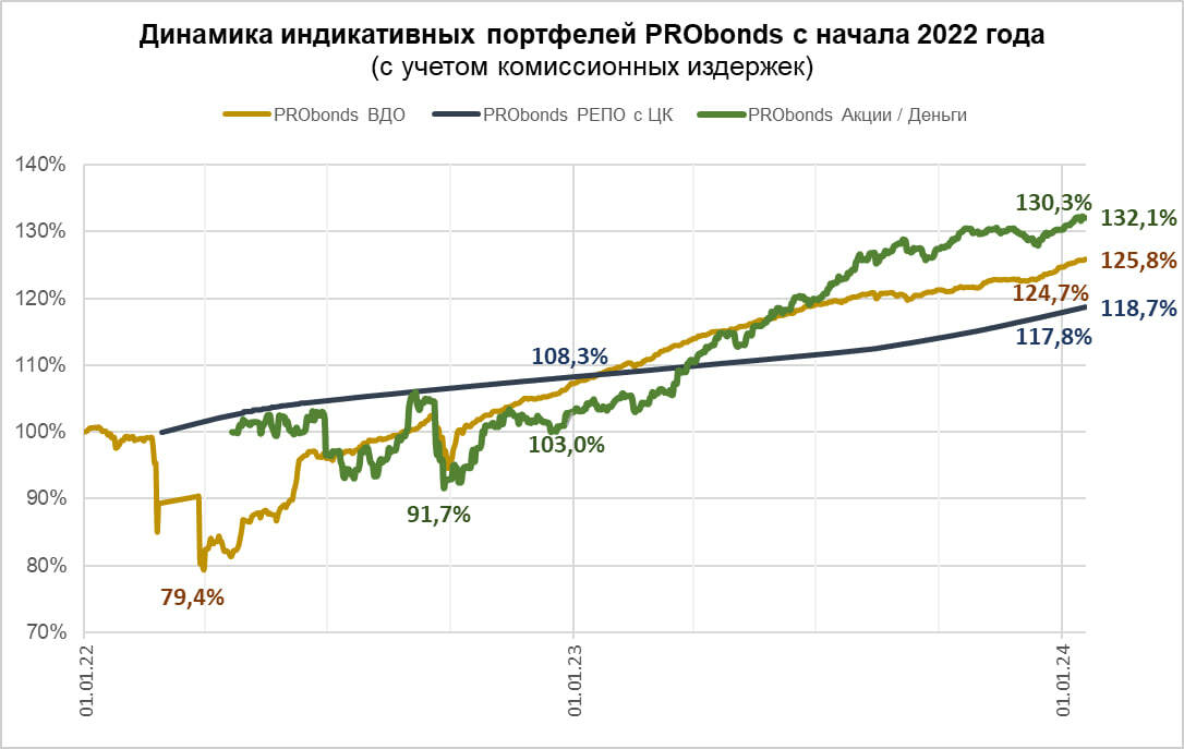 Портфель Акции / Деньги (26,8% за 365 дней). Где деньги правят бал