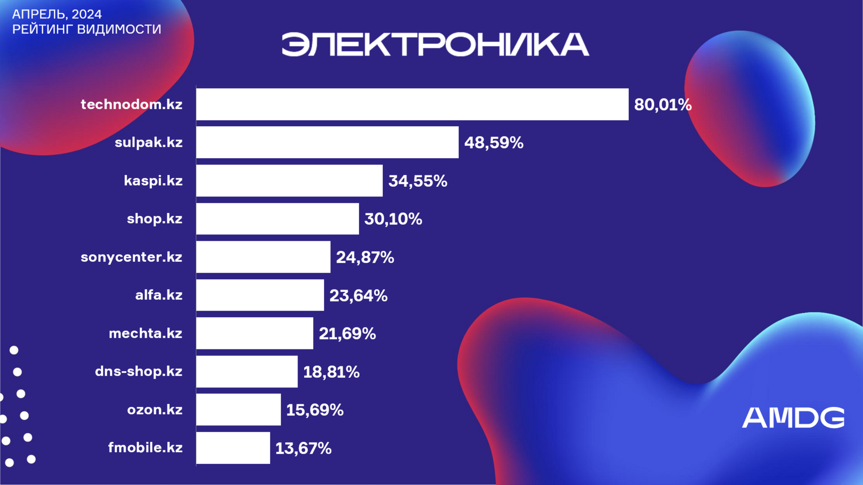 Ежемесячное исследование интернет-магазины (электроника) от AMDG