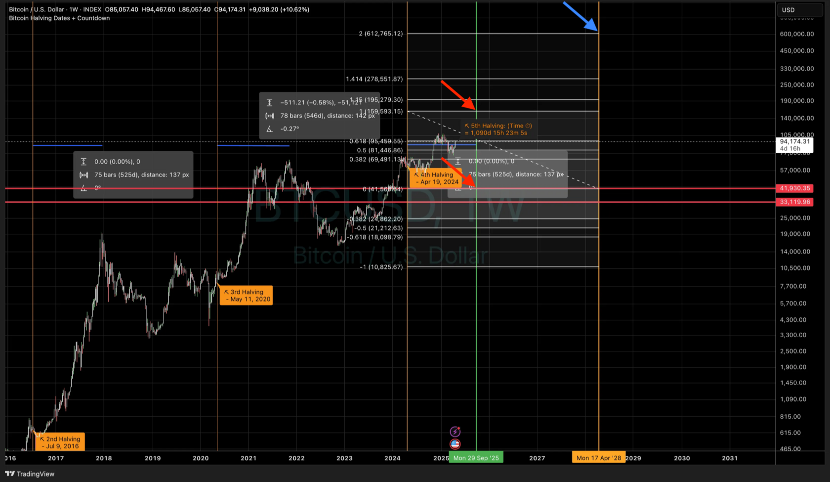 Graph 9. Potential price growth targets for Bitcoin assuming a $160,000 top before the next cycle begins.