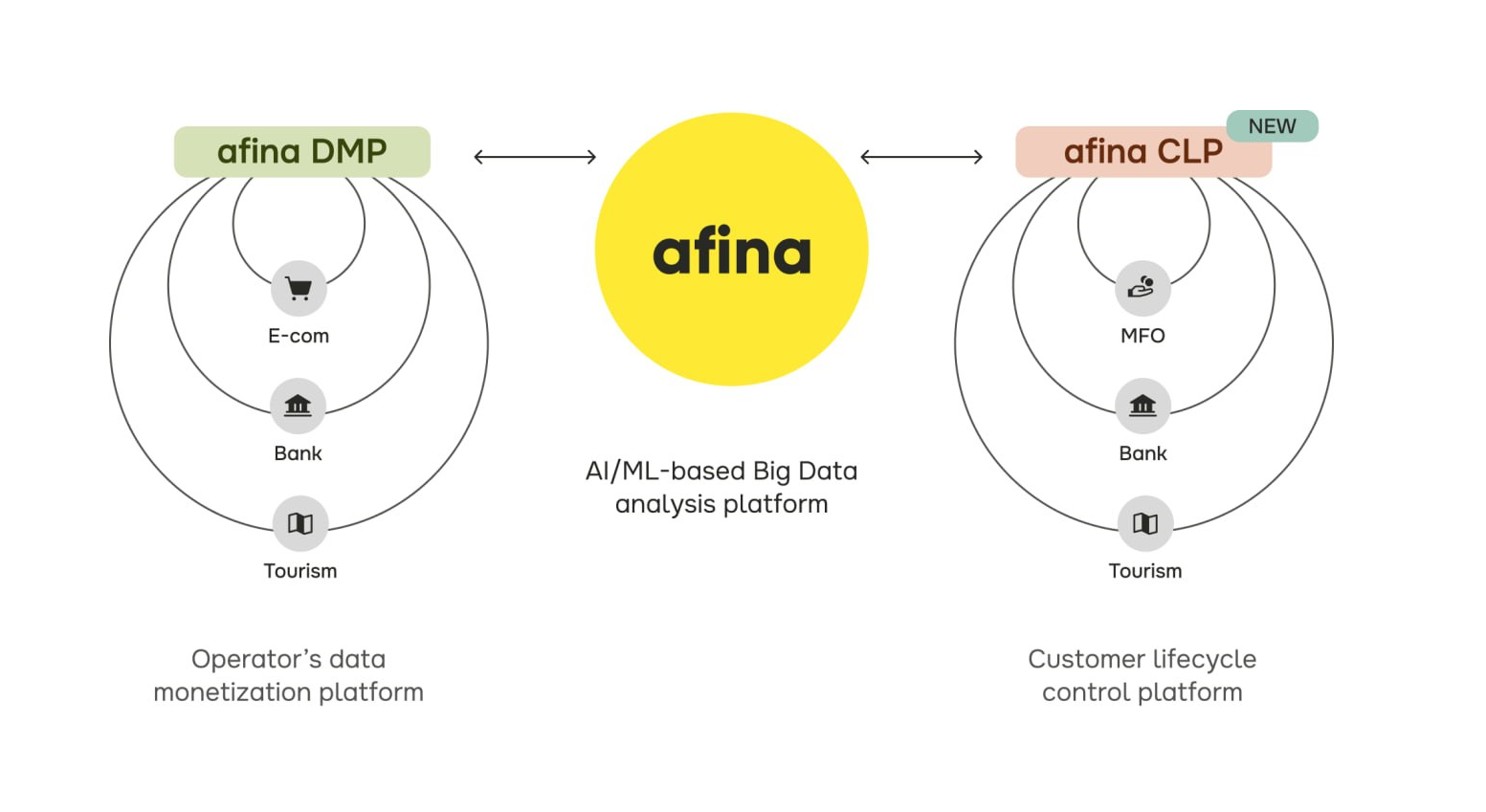 One platform across the customer journey: afina DMP and CLP