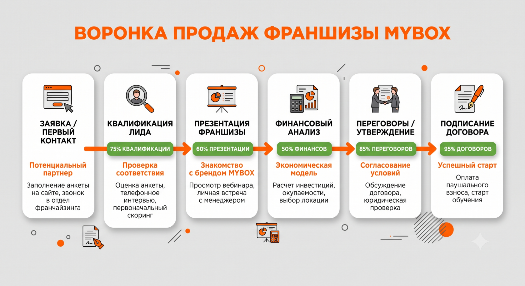 Воронка продаж франшизы MYBOX на основе ИИ-аналитики