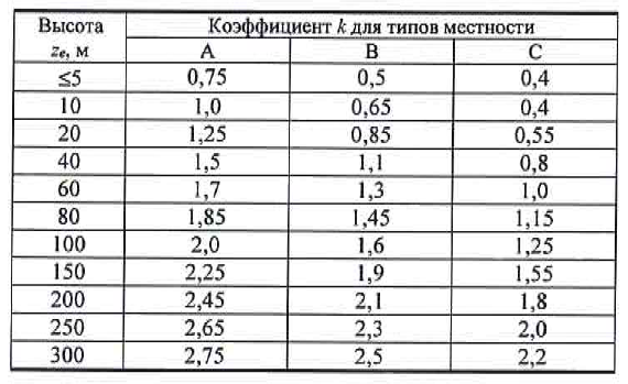 Тип местности. Коэффициент k для типов местности для ветровой нагрузки. Ветровая нагрузка в кг/м2. Снеговая нагрузка в Московской области кг/м2. Ветровая нагрузка в Московской области кг/м2.