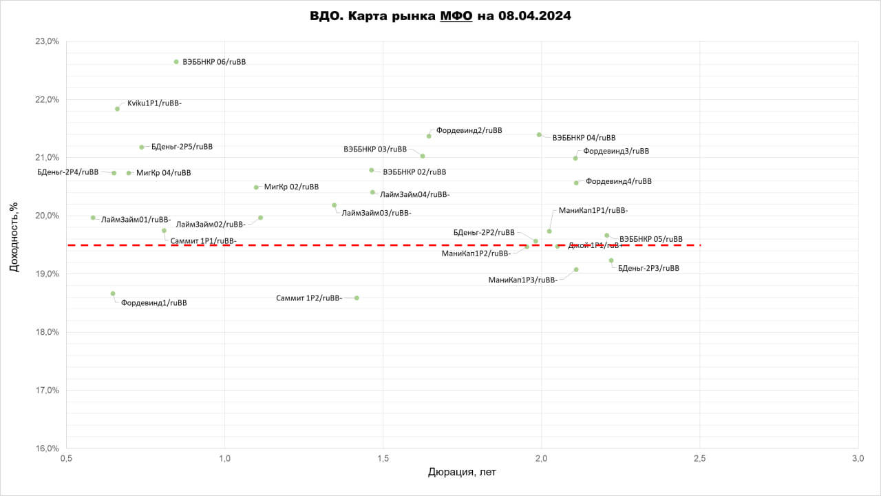 Доходности ВДО по отраслям: лизинг (средняя 18,7%), МФО (20,1%), стройка (18,8%). И про риски