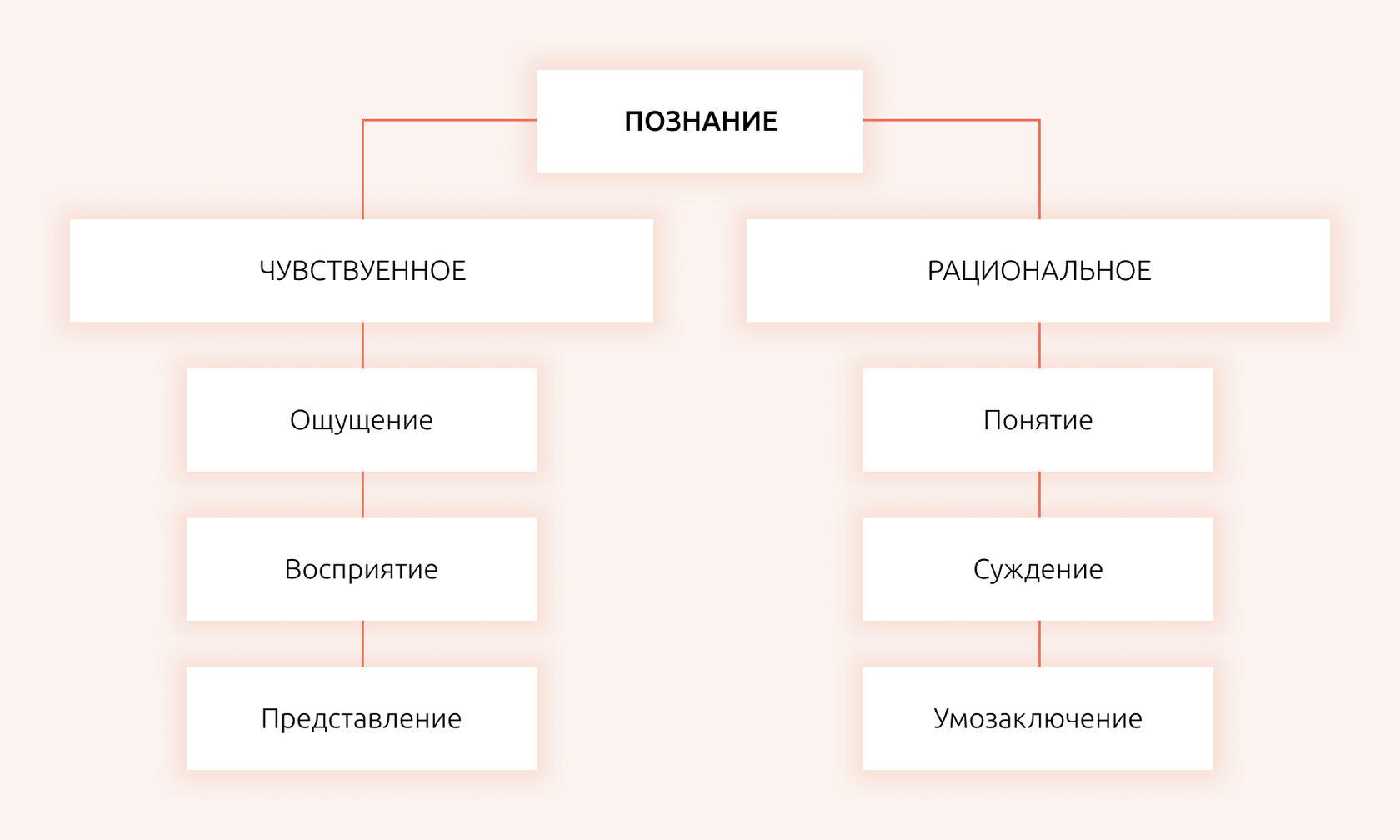 Тест знание познание. Познание схема. Научное познание план. Схема ступени познания. Виды когнитивных схем.