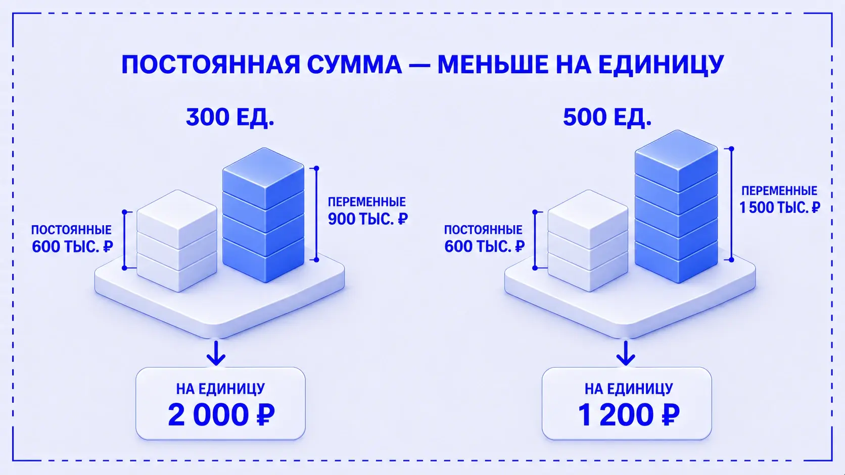При 300 и 500 единицах постоянные затраты равны 600 тысячам рублей, а нагрузка на единицу снижается с 2 000 до 1 200 рублей.