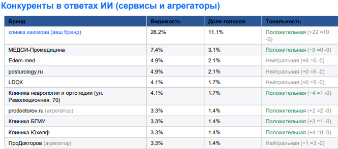 Конкуренты в ответах ИИ — сервисы и агрегаторы