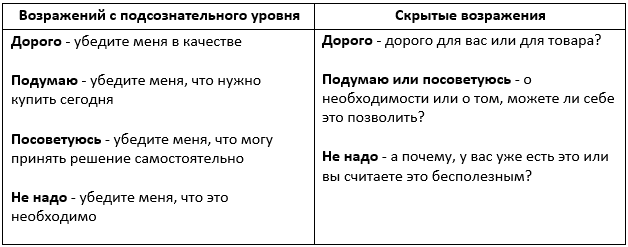 Отработка возражений дорого, я подумаю, не интересно