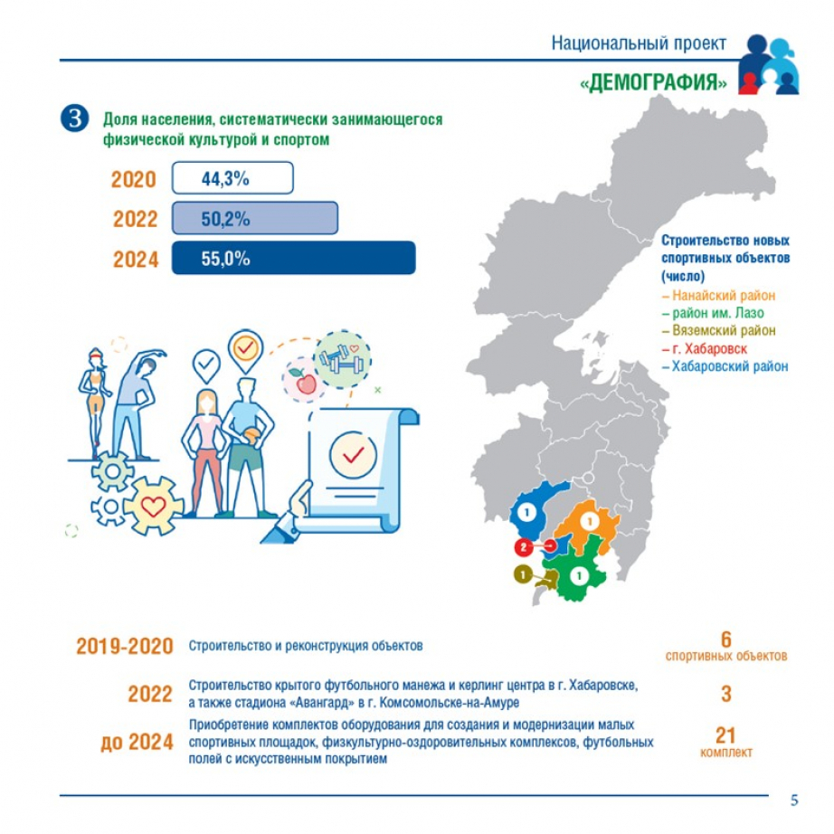 Национальный проект демография спорт. Национальный проект демография Красноярский край. Национальный проект демография Хабаровский край. Национальный проект демография Ульяновская область. Нацпроект демография.