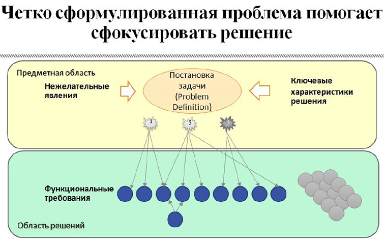 Последовательность формулирования проблемы в целях инициации проекта в кадровой сфере