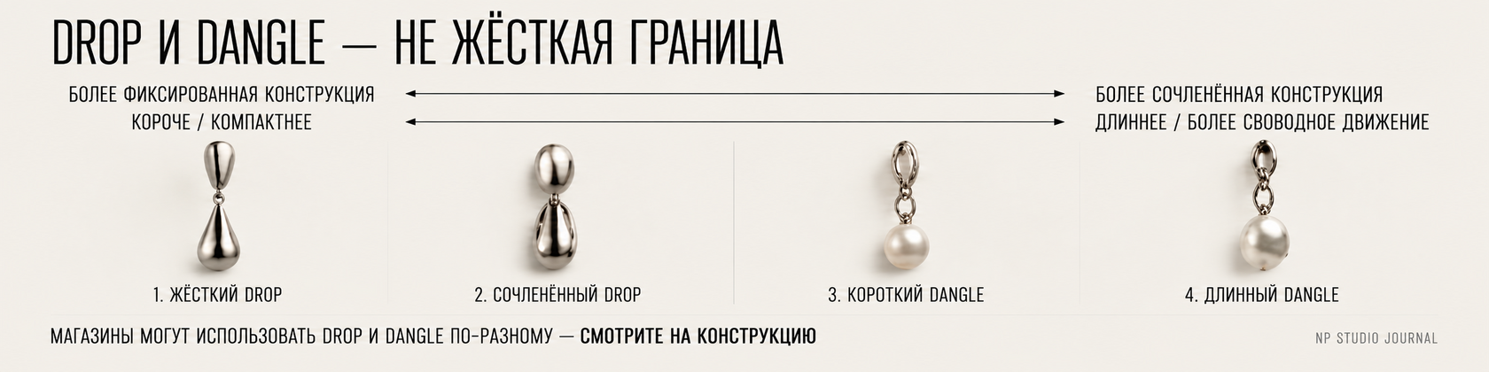 Схема, показывающая, что между drop и dangle нет жёсткой границы: более фиксированная конструкция переходит в более сочленённую и подвижную