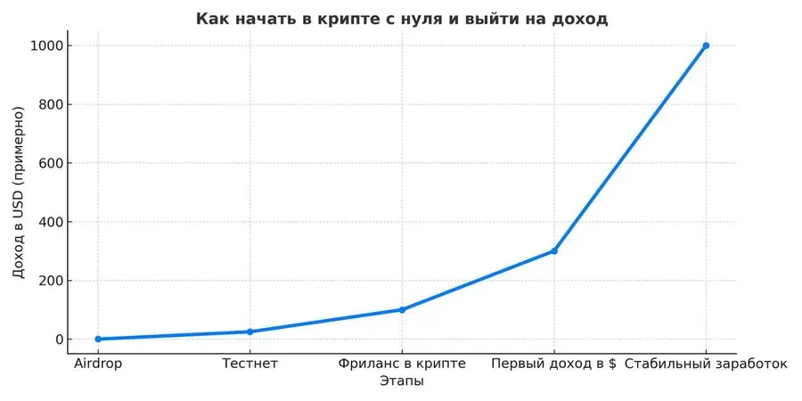 Как начать в крипте с нуля и выйти на доход