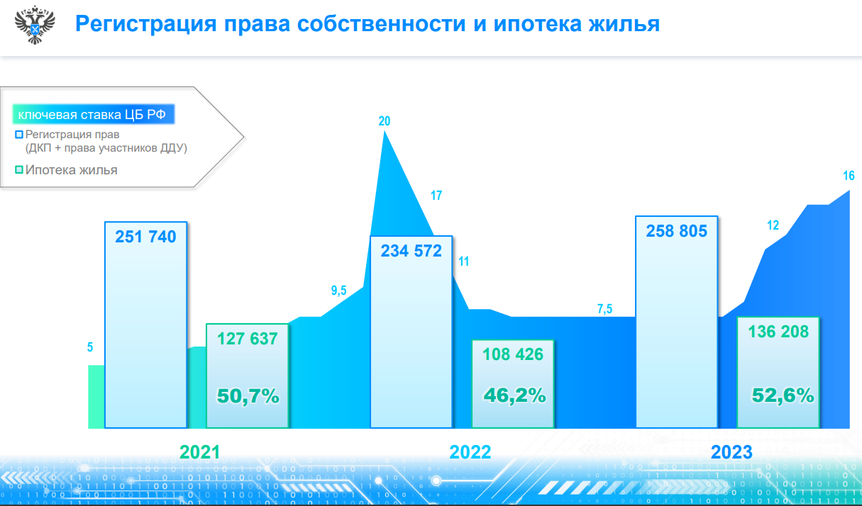 Более половины от зарегистрированных прав собственности на жилье в столице  оформлено с применением ипотеки в 2023 году - Пресс-релиз Управления  Росреестра по Москве