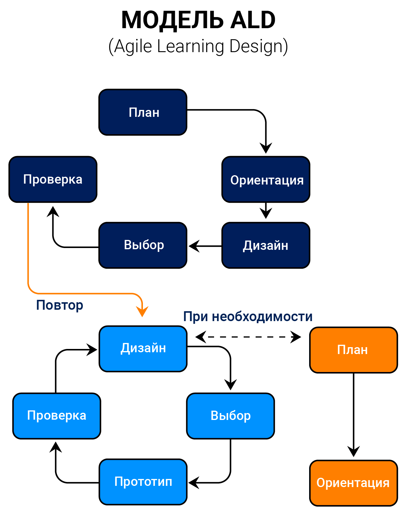 Модель педагогического дизайна addie