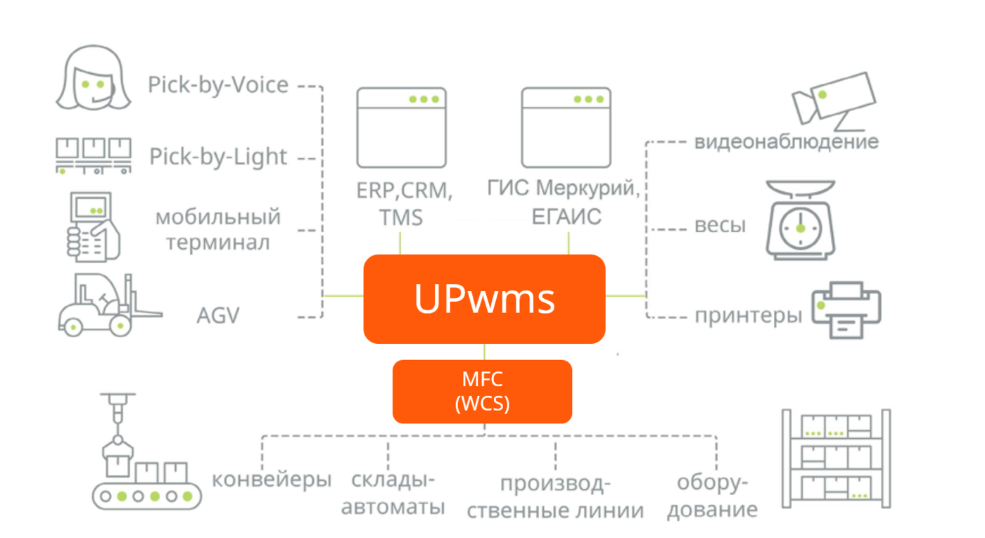 UPwms: Система управления складом. Эффективная автоматизация!