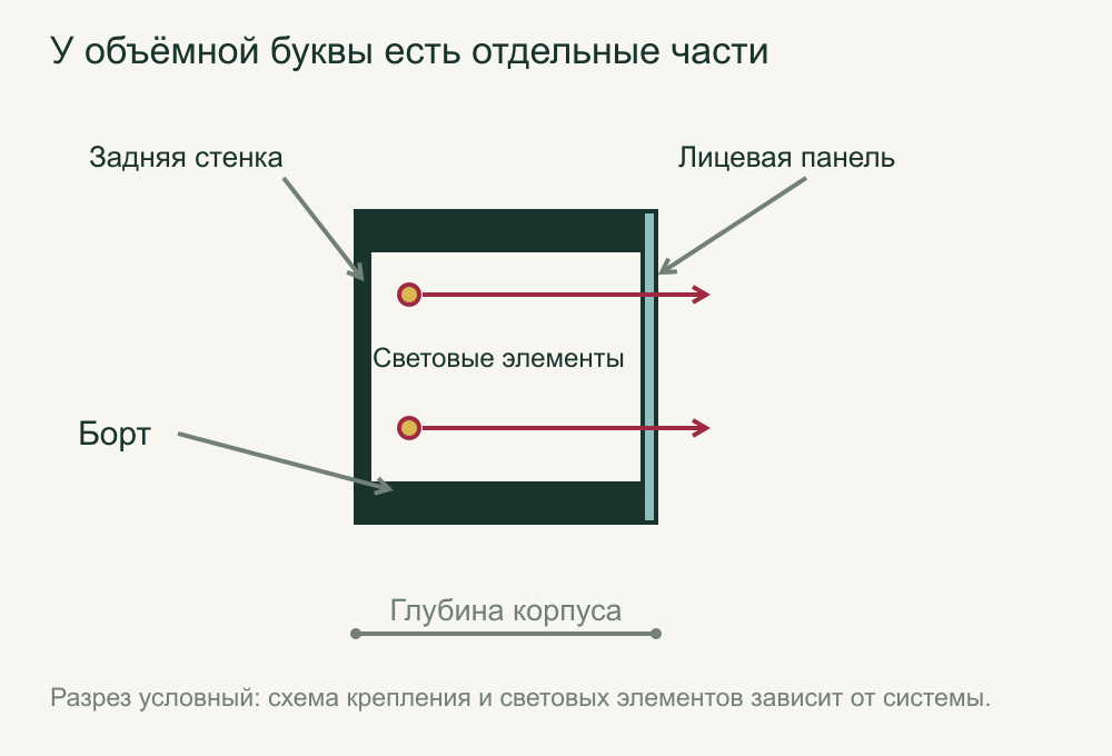 Буква в разрезе: лицо, борт и задняя стенка