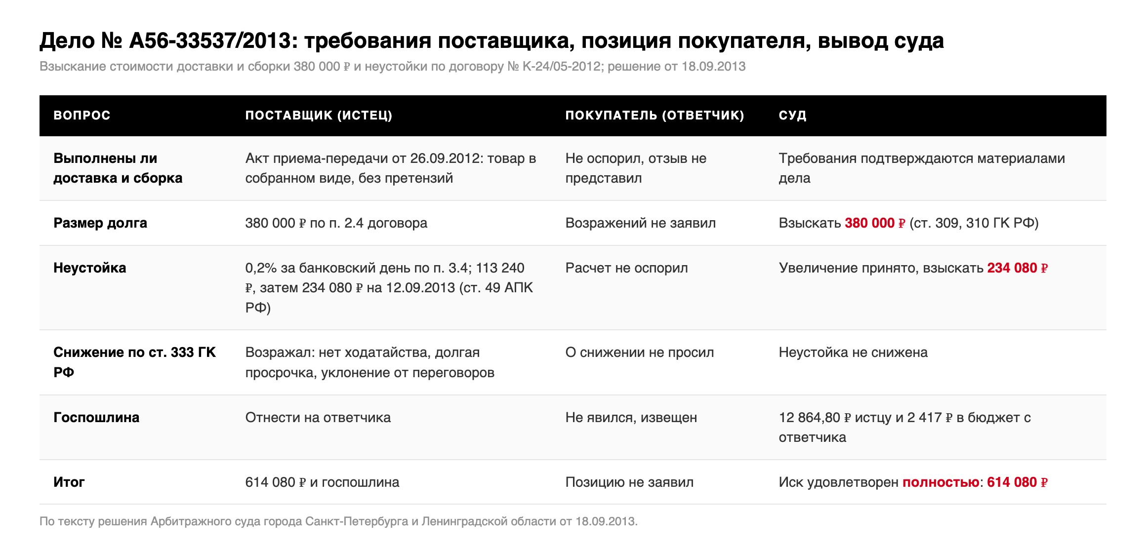 Таблица: требования поставщика ООО «Союзмебельторг», позиция покупателя ООО «ТП Инжиниринг» и выводы суда по делу № А56-33537/2013