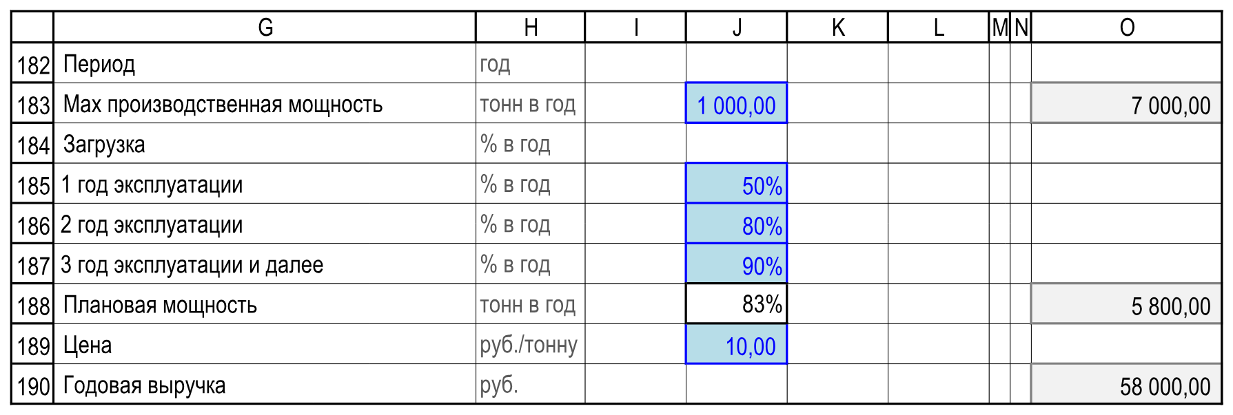 Итоги периода: доступная мощность 7000 тонн, выпуск 5800 тонн, выручка 58 000 рублей.