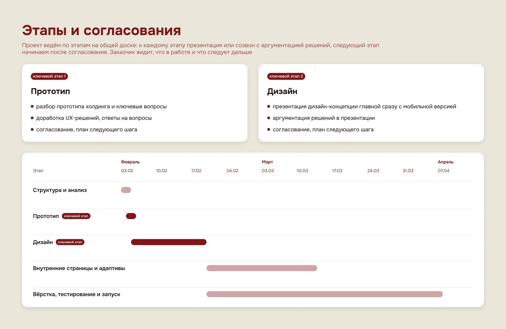 Ход проекта по разработке сайта Ramen Room: ключевые этапы с презентациями и согласованием и график работ по неделям