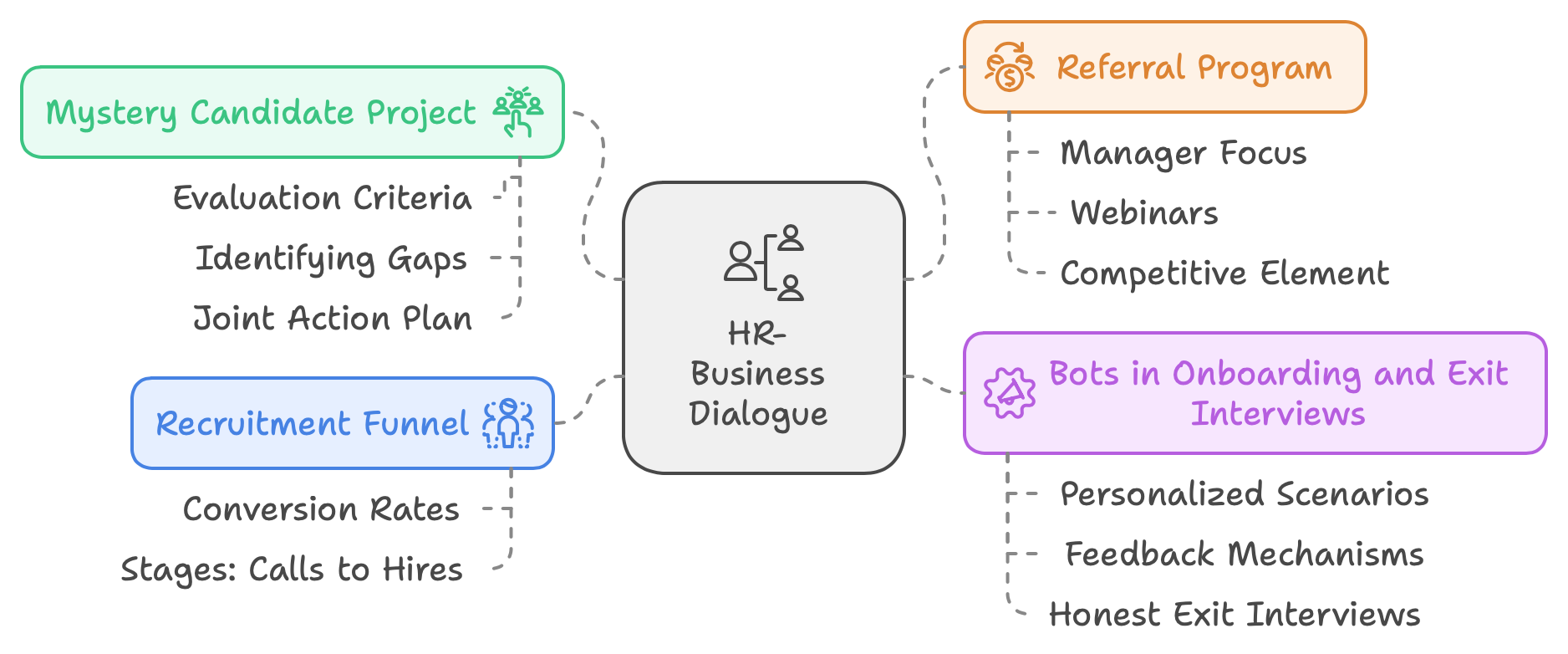 Dialog between Business and HR