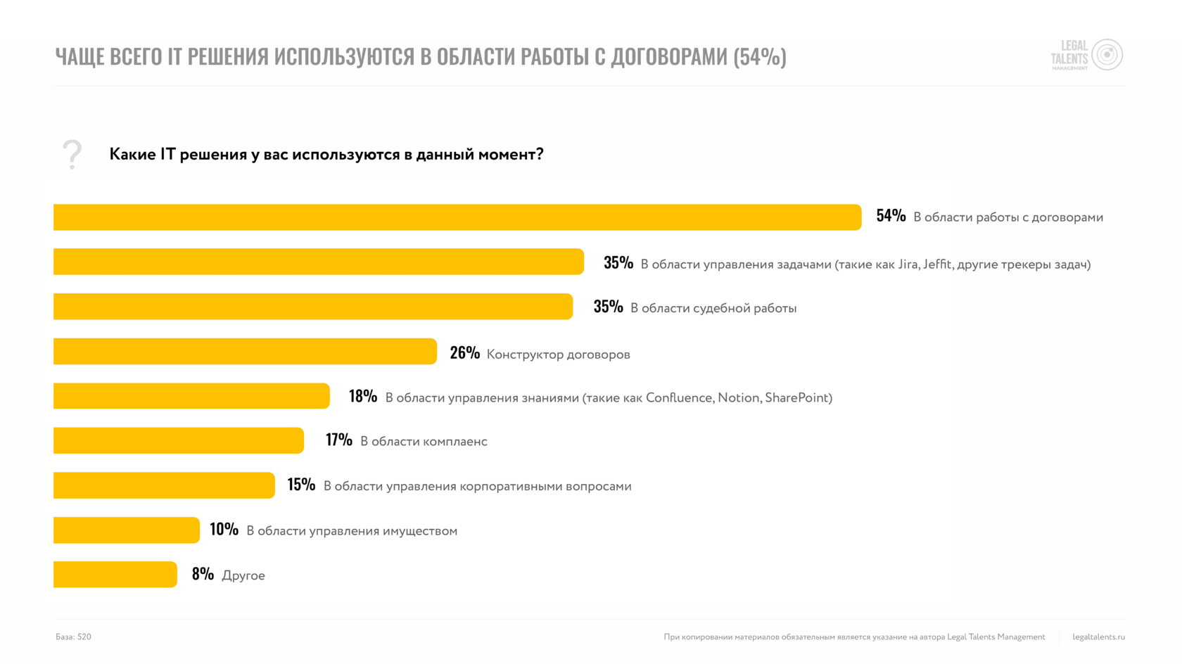 Инфографика, показывающая, что наиболее часто используемые IT решения в юридической сфере: 54% в области работы с договорами, 35% в управлении задачами, 35% в судебной работе, 26% используют конструкторы договоров, 18% — в области управления знаниями, 17% — в области комплаенса.