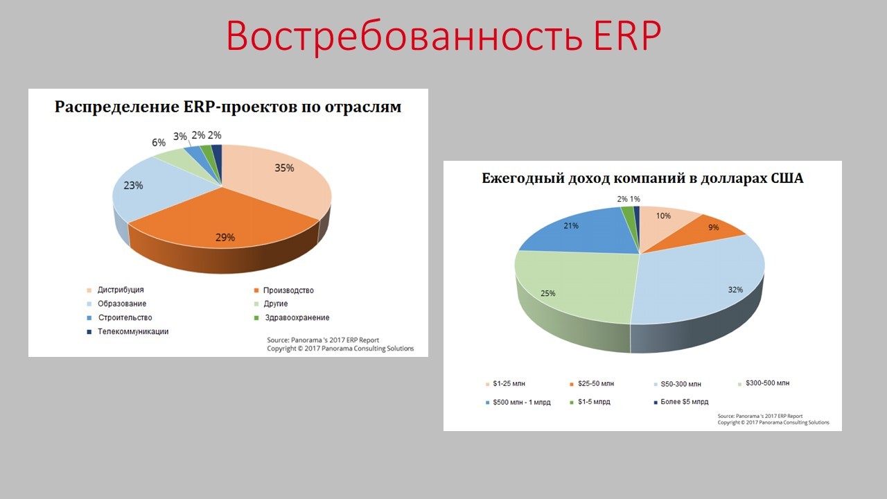 Erp-система. Комплексные системы управления предприятием-enterprise resource planning (erp). Правила распределения erp. What is erp. Правила распределения erp.