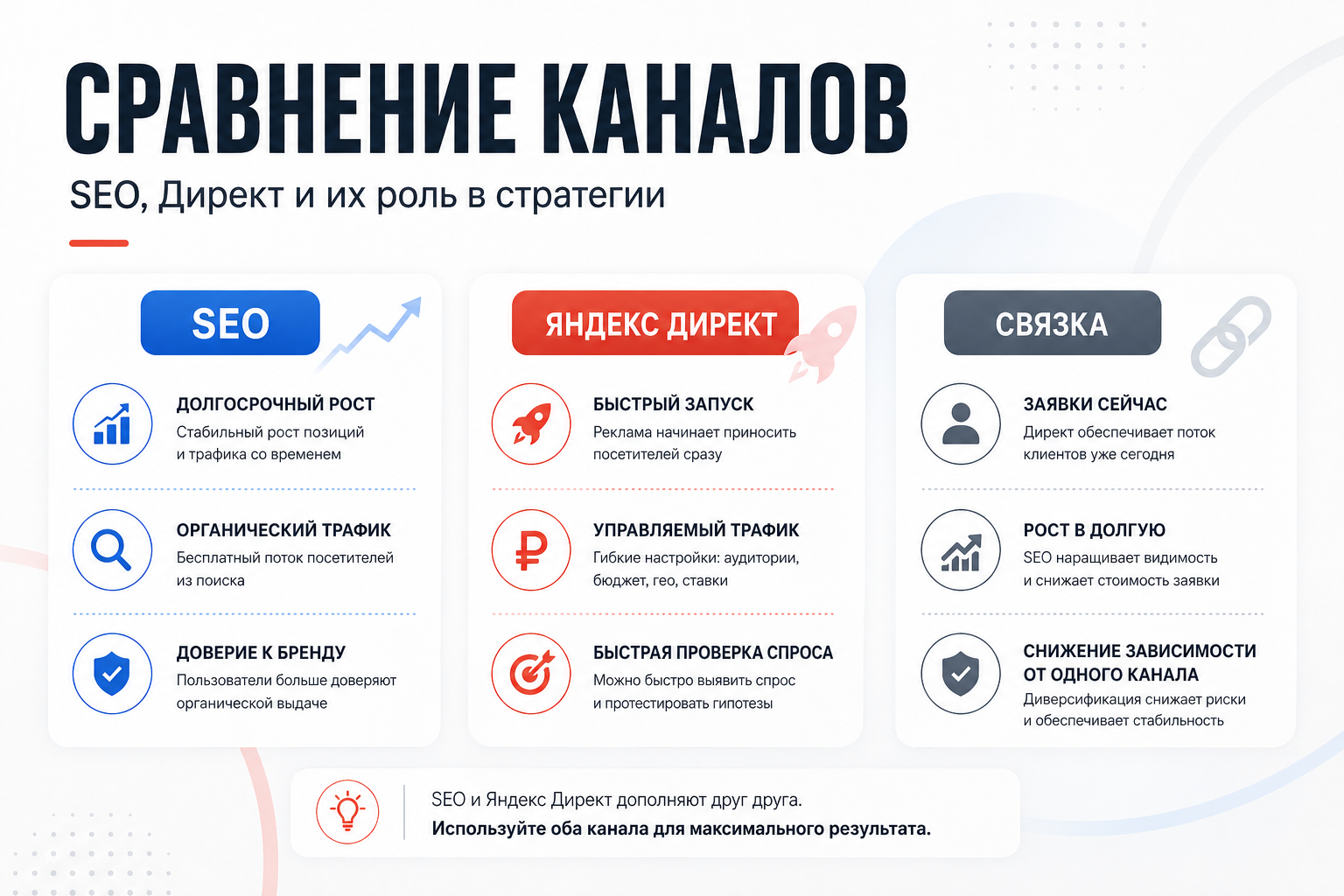 Сравнение SEO и Яндекс Директ для привлечения заявок